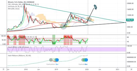 Exactly 2 weeks, coinbase credit my atoms back into my coinbase account! BITCOIN BULLISH for COINBASE:BTCUSD by Bearishness — TradingView