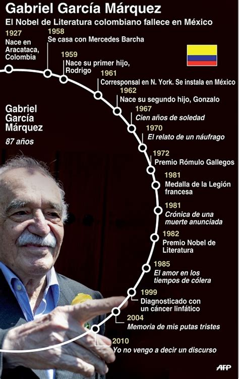 Gabriel García Marquez Vida Y Obra Infografia Infographic Tics Y