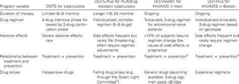 Comparison Of 3 Types Of Directly Observed Therapy Dot Download Table