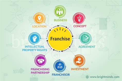What Is A Franchise And How Does It Work Bright Minds Preschools