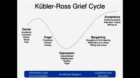 Denial doesn't so much occur in the grieving process when the mourner forgets that their loved one has passed away.denial is related to how one expresses their emotions surrounding grief. Part 1: - The "Stages of Grief" - YouTube