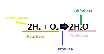 Las Partes De Una Ecuacion Quimica Reactivos Y Productos Images
