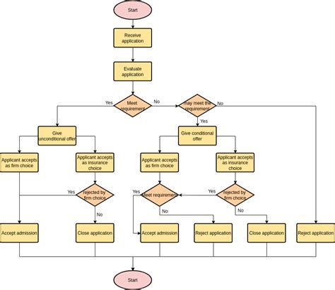 College Admission Process Flowchart