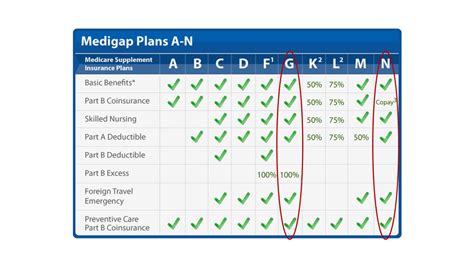 Medigap Plan G Coverage Details