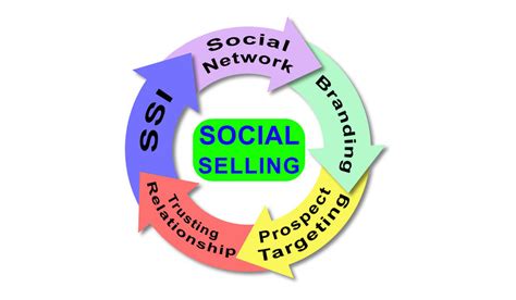 3 Keys To An Effective Social Selling Strategy Trade Press Services