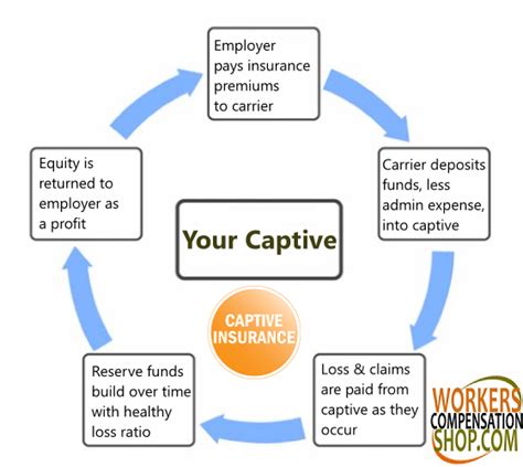 Within another three years, the number of captives exceeded 2,200, and the annual premiums rose above $7 billion. Captive Workers' Compensation Insurance