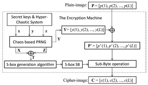 Entropy Free Full Text A Secure And Fast Image Encryption Scheme Based On Double Chaotic S Boxes