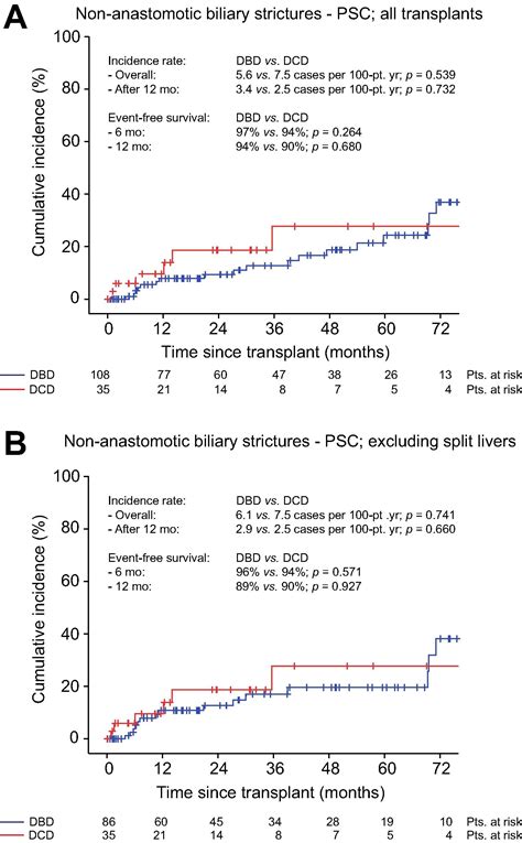 Clinical Outcomes Of Donation After Circulatory Death Liver