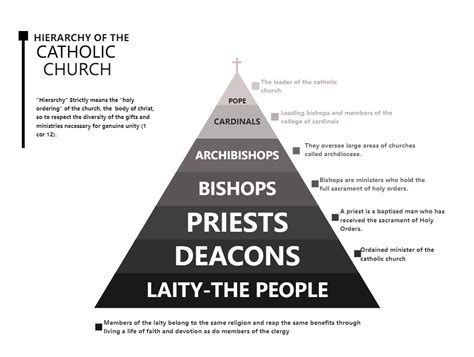 Catholic Church Hierarchy Chart Sacrament Of Holy Orders Angel