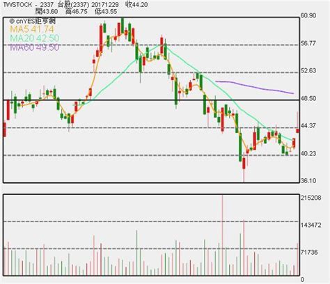 #股票 #賺錢 #旺宏 |旺宏 營收獲利這麼旺 個人持股 獲利100% !? 熱門股─旺宏年漲幅854% 外資持股逾4成 | Anue鉅亨 - 台股新聞