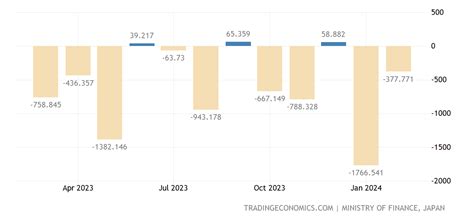 Japan Balance Of Trade 1963 2021 Data 2022 2023 Forecast Calendar