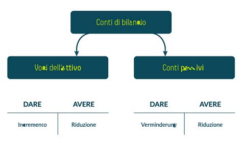 La Contabilit In Partita Doppia Spiegata In Termini Semplici