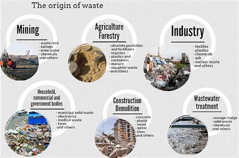 Types Of Waste Sources Of Waste Waste Management