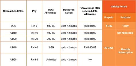 U Mobile Broadband Uncapped Download Speeds Soyacincau