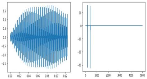 The Graphical Representation Of The Reconstructed Signal Employing