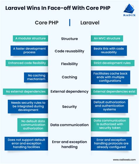 Laravel Vs Codeigniter Which Is Better Php Framework Vrogue Co