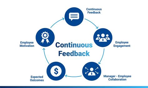 The Rise Of Continuous Feedback Embracing Real Time Performance