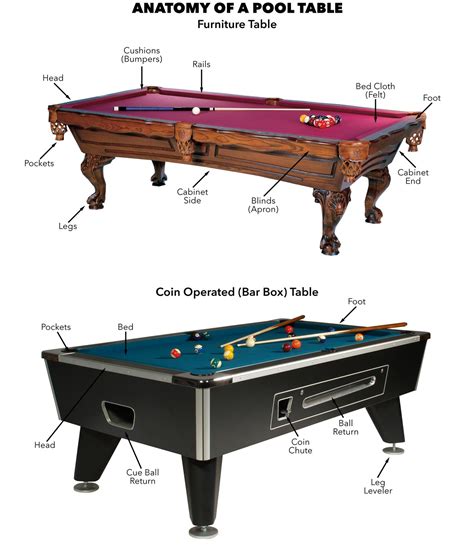 Anatomy Of A Pool Table