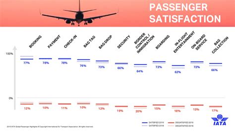 Iata Survey Highlights Passengers’ Growing Acceptance Of Biometrics Australian Aviation