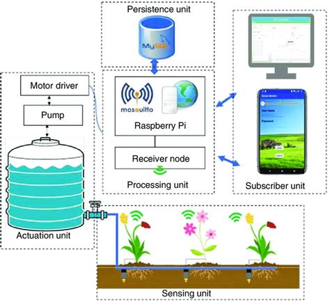 4 Proposed Smart Irrigation System Architecture Download Scientific