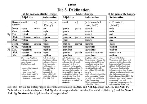 Die 3 Deklination Latein Grafiken Und Mindmaps Latein Docsity