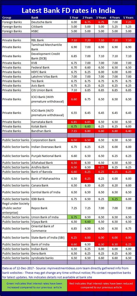 Best fixed deposit rates for june 2021. Best Bank Fixed Deposit (FD) Rates - December 2017 ...