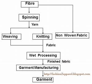 Flow Chart Of Textile Manufacturing Process Fashion2apparel