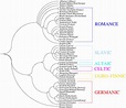 Indo-European family language tree: this figure illustrates the ...
