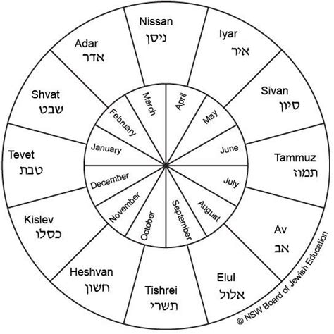 The Jewish Calendar Showing The Sequence Of The Months Teaching