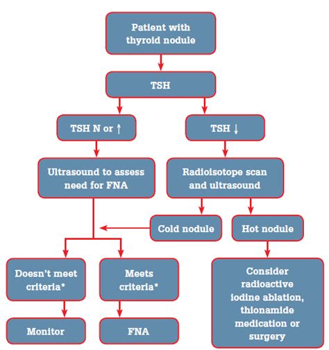 Multinodular Thyroid