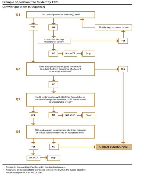 Haccp Decision Tree Flowchart Flow Chart Images And P Vrogue Co