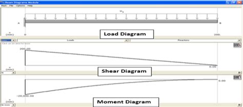 Sfd(shear force diagram) a shear force diagram is the graphical representation of the variation of shear force along the length of the beam and is abbreviated as s.f.d. BMD and SFD of cantilever beam in MD Solid | Download Scientific Diagram