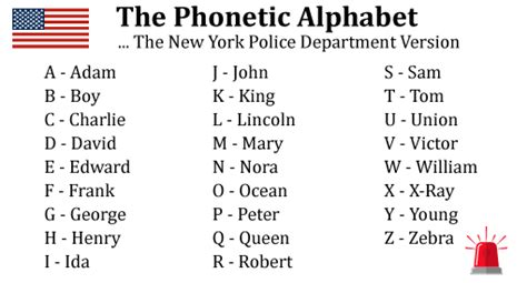 Phonetic Alphabet Tables Us