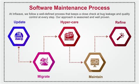 Software Maintenance Digital Transformation Company
