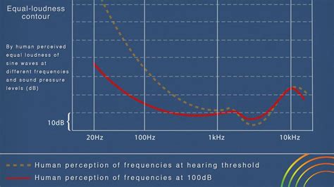 How Frequencies And Volume Interact