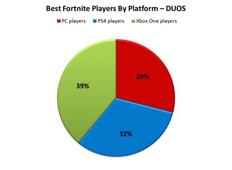 Which Platform Hosts The Best Fortnite Players Ps4 Xbox