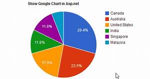 Google Chart Api Sample Asp Net C Chart Walls