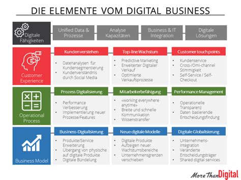Digital Transformation Die Elemente Von Digital Business Mtd