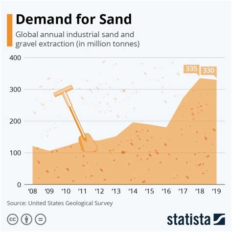 Chart Demand For Sand Has Increased By 80 In The Past Two Years