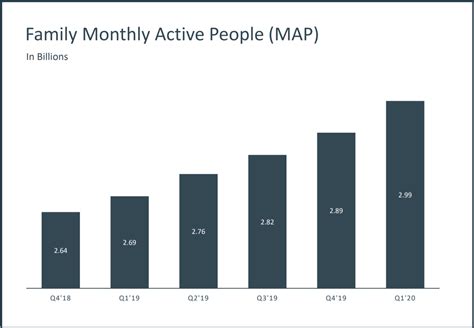 Facebooks Q1 Report Shows Growth In Revenue As User Numbers Approach 3