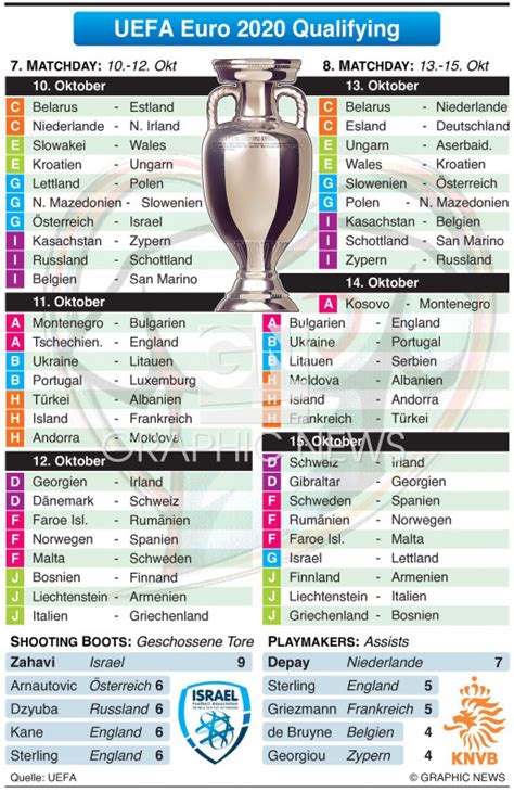 India is eyeing historic medals from golf and athletics, apart from one more in wrestling, as aditi ashok, neeraj chopra and bajrang punia make a final push to turn tokyo 2020 into india's most successful olympic campaign. FUSSBALL: UEFA Euro 2020 Qualifying, Spieltage 7.-8. infographic
