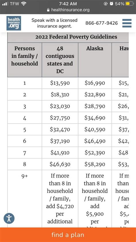 Federal Poverty Level 2022 What Is The Current Poverty Threshold In