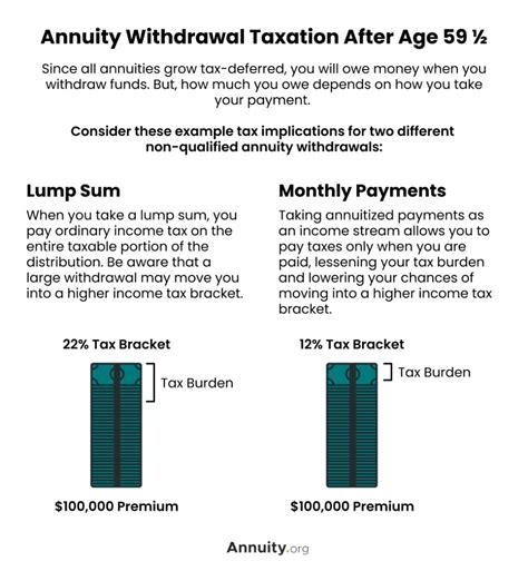 Annuity Taxation How Are Various Annuities Taxed