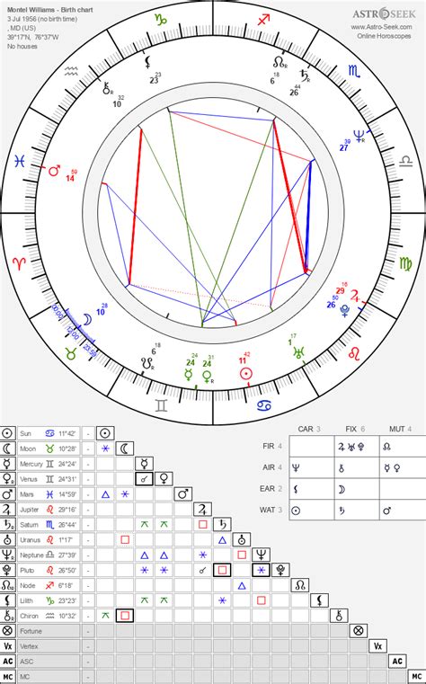 Birth Chart Of Montel Williams Astrology Horoscope