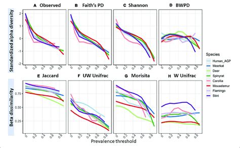 Mean Standardized Alpha Diversity And Beta Dissimilarity Measures