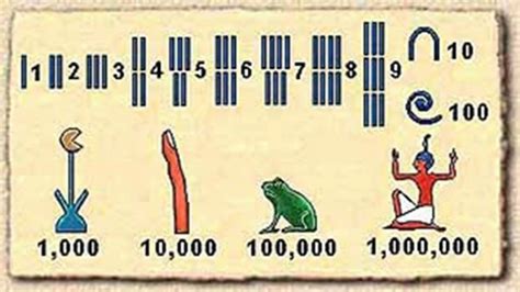 Sistema Egipcio De Numeração