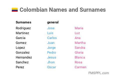 Colombian Names And Surnames