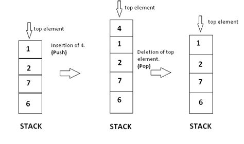 Sort A Stack Using Another Stack