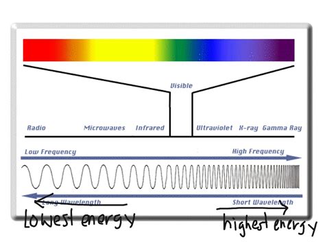EMR 1.2 the Electromagnetic Spectrum | Science, Physics | ShowMe