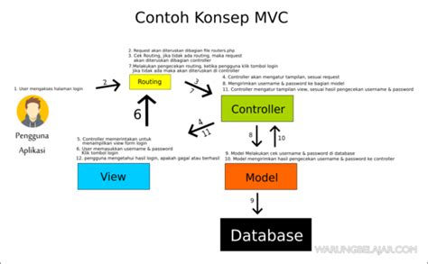 Mengenal Konsep Mvc Pada Framework Codeigniter Jurnalnote The Best